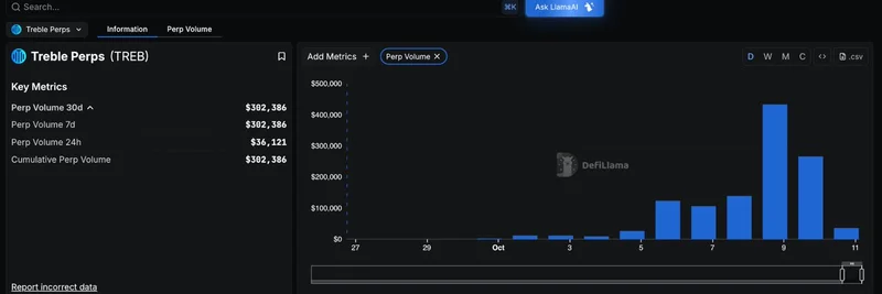 DeFiLlama Adds Treble Perps to Perp Volume Dashboard: Implications for $TREB Token